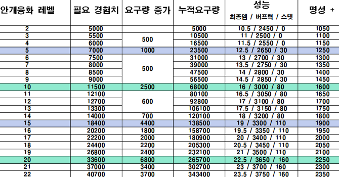 안개 융화 경험치표