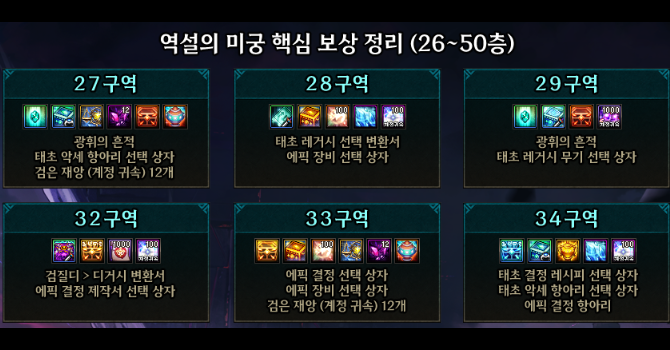 역설의 미궁 핵심 보상 정리 (1~35층) 