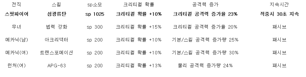 액션쾌감!!! 던전앤파이터!