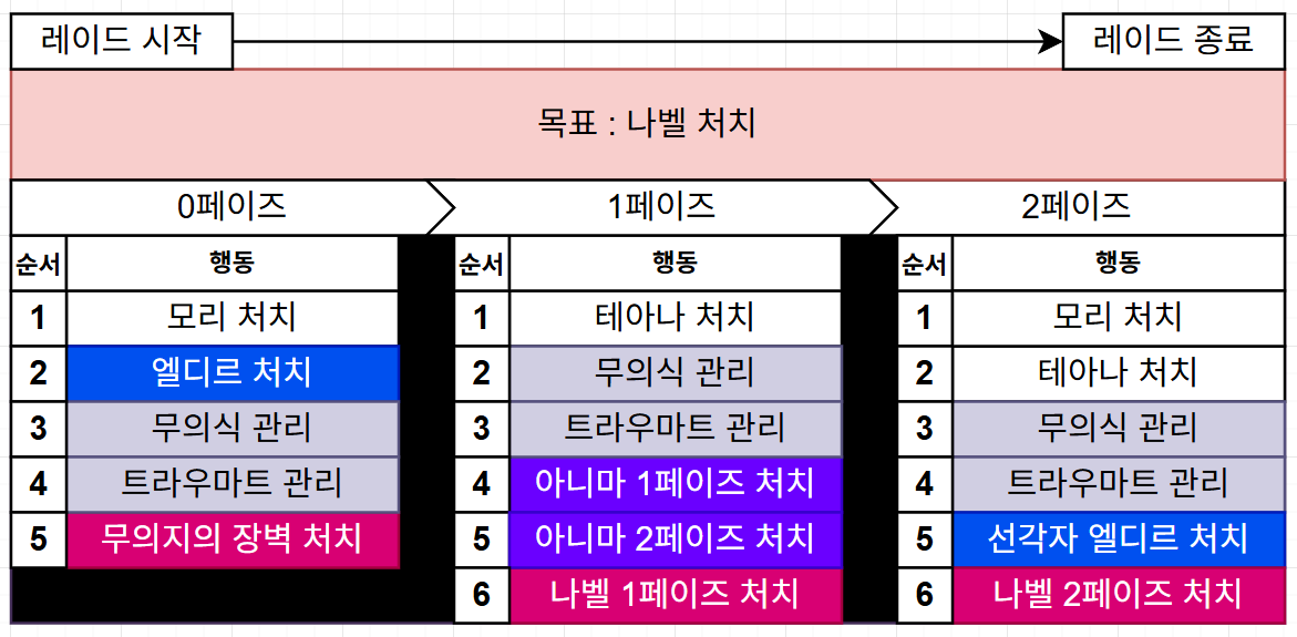 나벨 레이드의 흐름 한눈에 보기.jpg