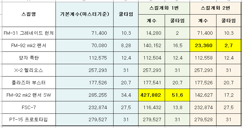 여런처 스킬 개화 패치기념 참고자료