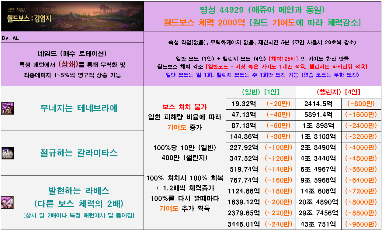 115레벨 중천던전 체력 [ver 11.06 월드보스 : 감염지]