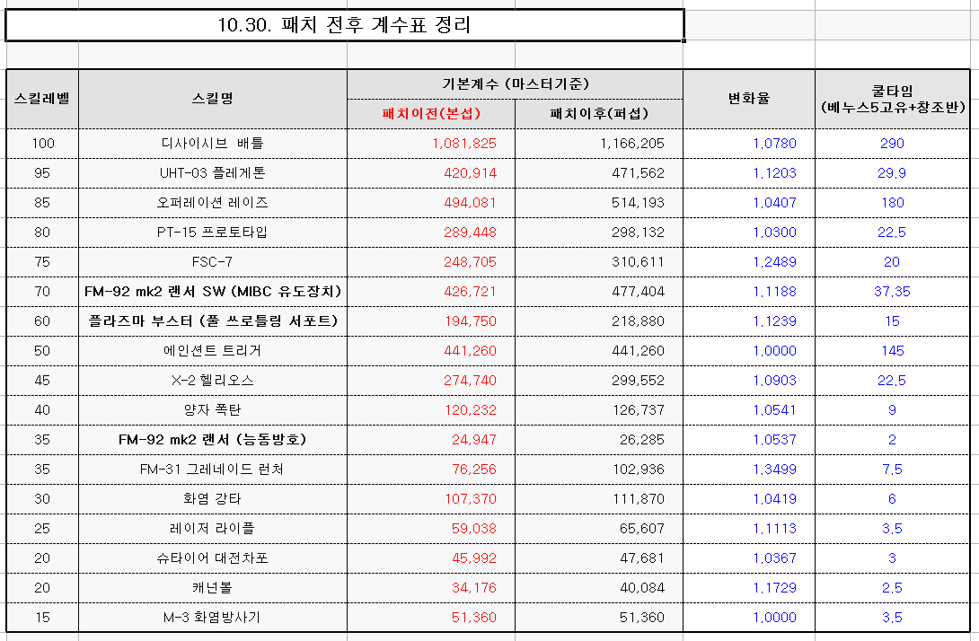 여런처 패치 이후 스킬트리 및 고유장비 선택지 소개