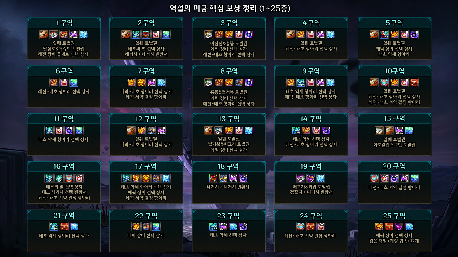 역설의 미궁 핵심 보상 정리 (1~37층)
